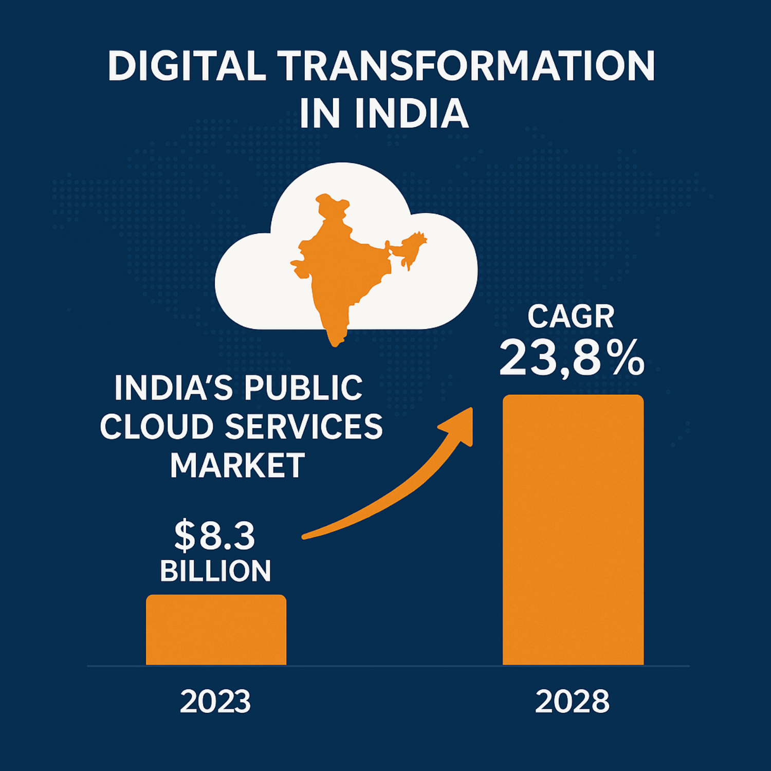 Infographic showing India's public cloud market projected to reach $24.2 billion by 2028.