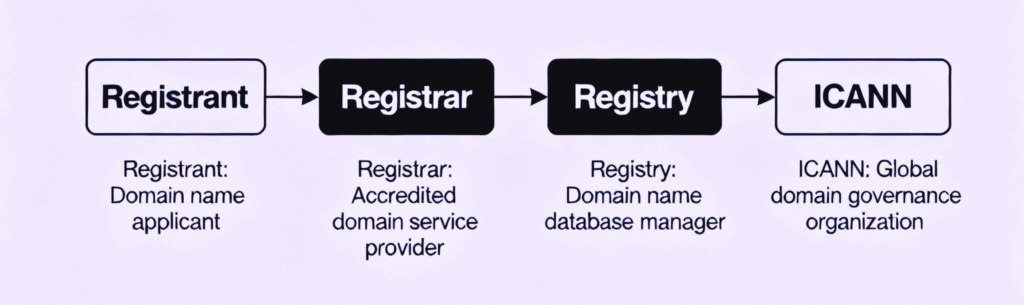 Diagram showing how domain registration works with registrant, registrar, registry, and ICANN workflow