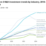 Line graph displaying global R&D investment trends by industry according to WIPO tracker data.