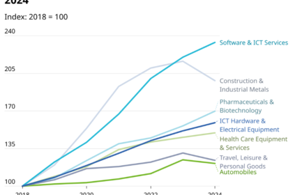 Line graph displaying global R&D investment trends by industry according to WIPO tracker data.