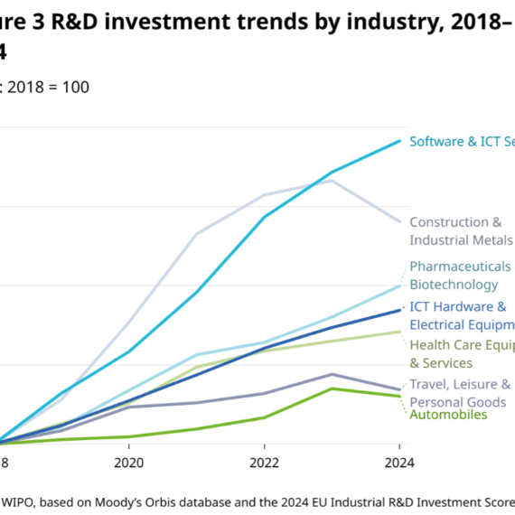 Line graph displaying global R&D investment trends by industry according to WIPO tracker data.