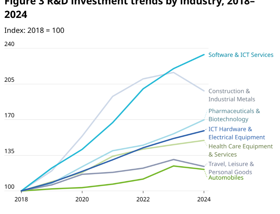 Line graph displaying global R&D investment trends by industry according to WIPO tracker data.